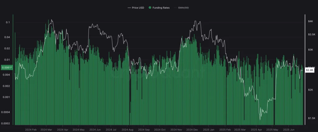 Funding Rates - All Exchanges