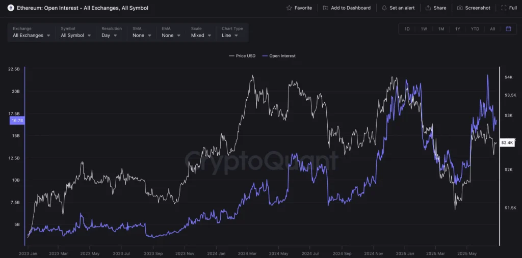 ETH OI