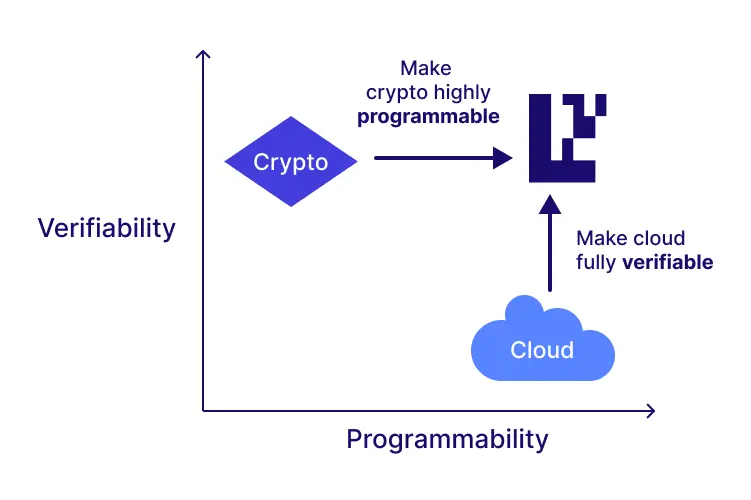 EigenCloud 融合了傳統雲端的可編程性和區塊鏈的可驗證性