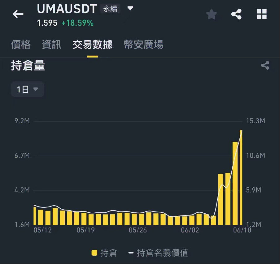OI 暴漲