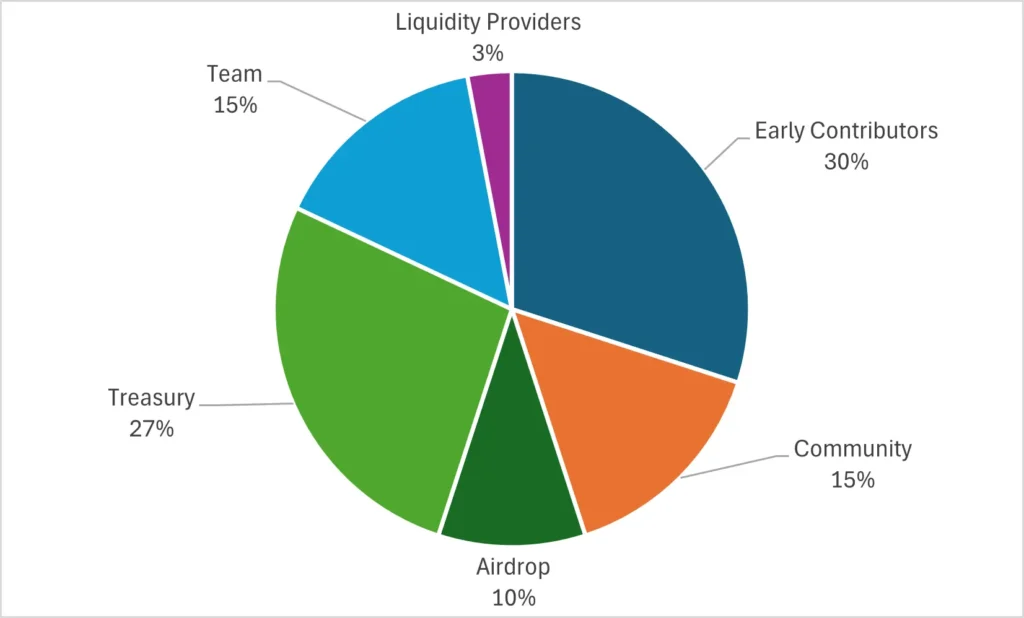 J token distribution