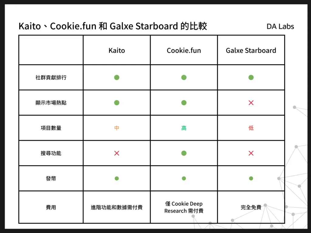 Kaito、Cookie.fun 和 Galxe Starboard 的比較