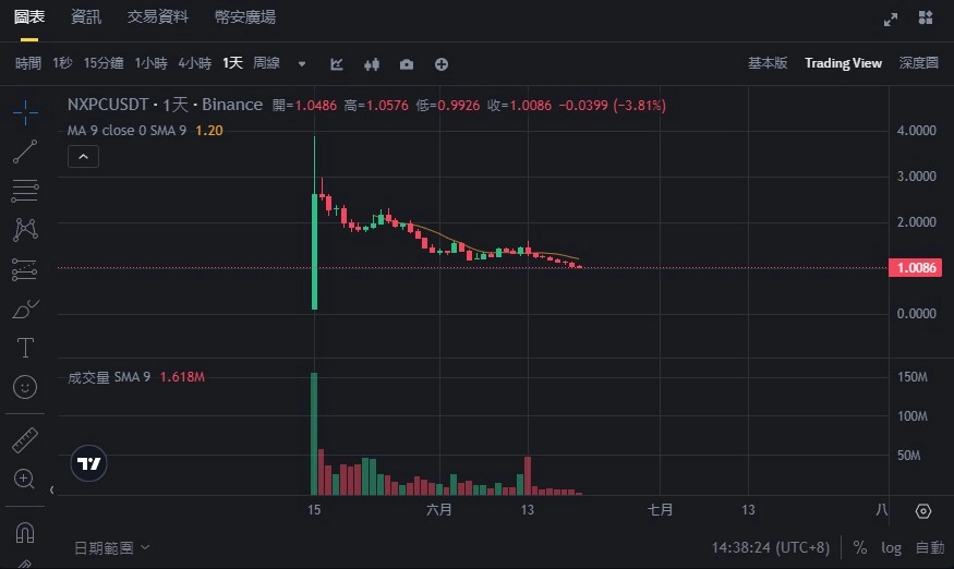 NXPC價格持續下跌