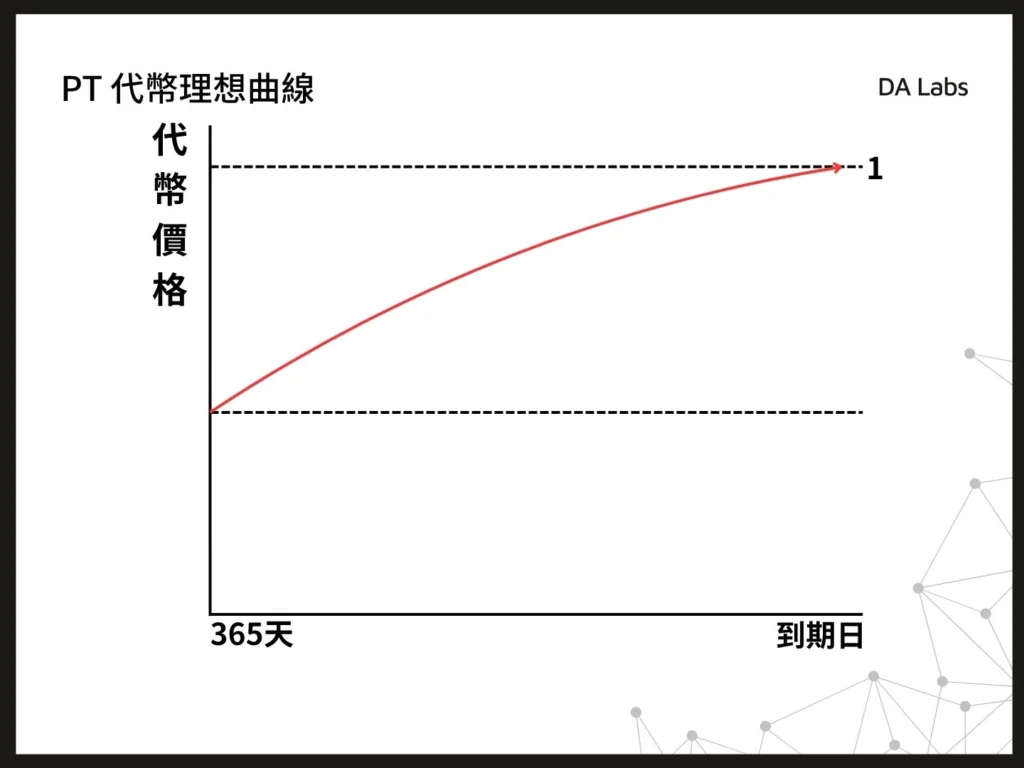 PENDLE PT代幣價格