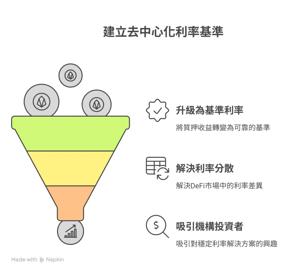 Treehouse 與百億TVL 之戰：從0 到1 的利率共識- DA Labs