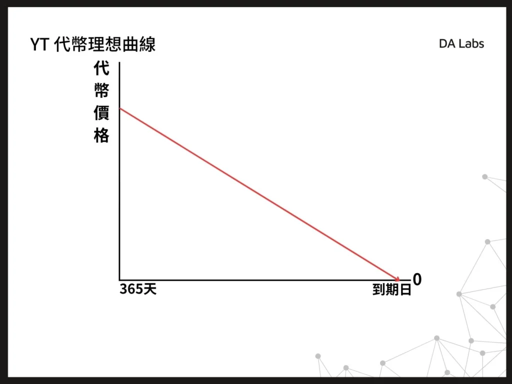 PENDLE YT代幣價格