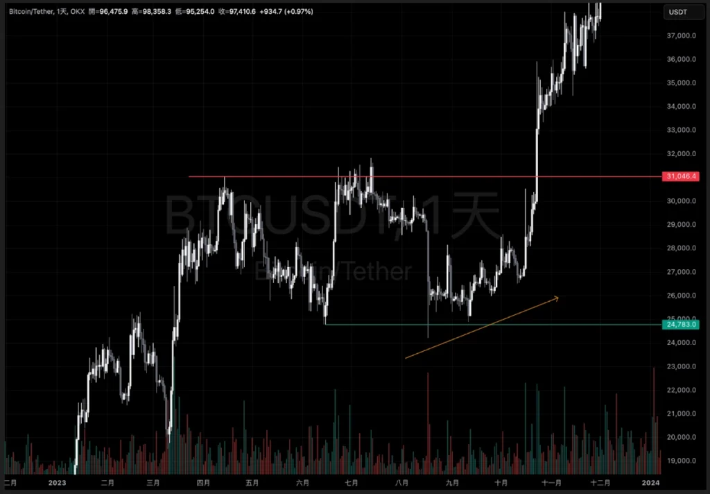 btc 2023_04～2023_10
