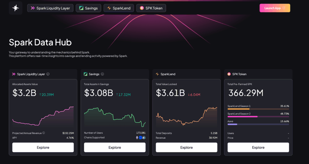 Spark Protocol