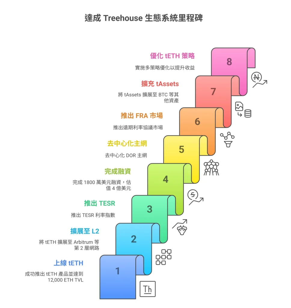 treehouse 生態系統里程碑