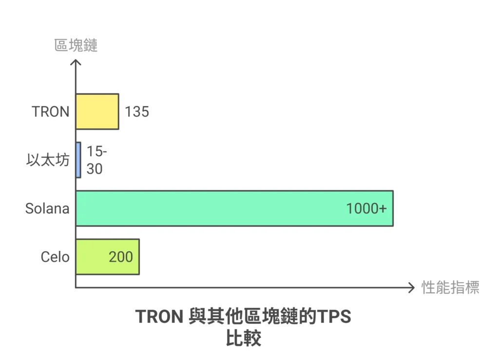 tron tps 比較