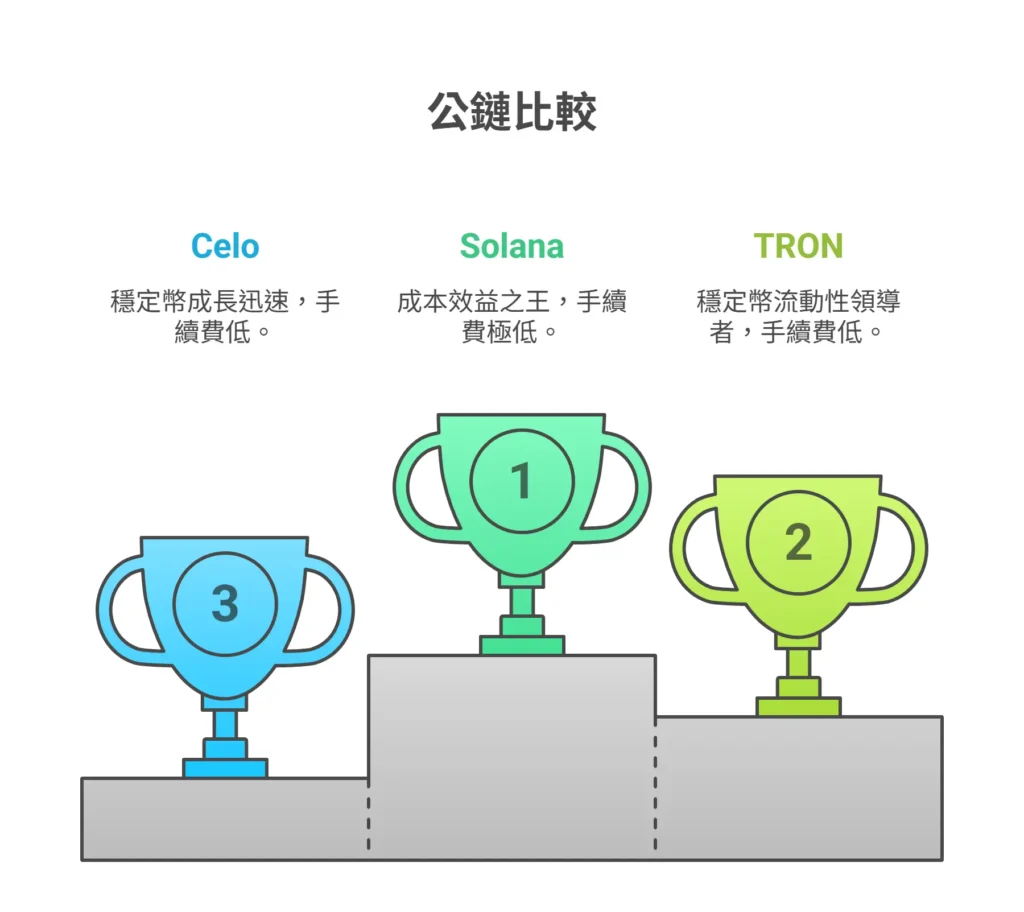 tron 鏈上手續費比較