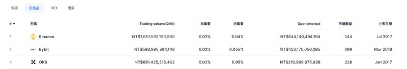 bybit 合約交易所排名