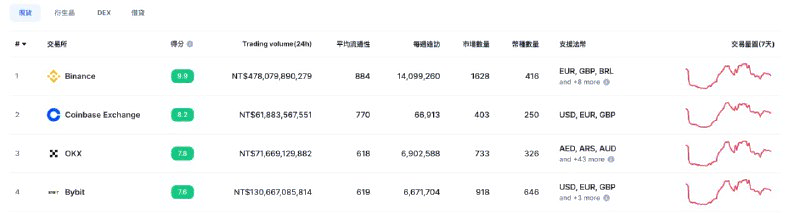 bybit 現貨交易所排名