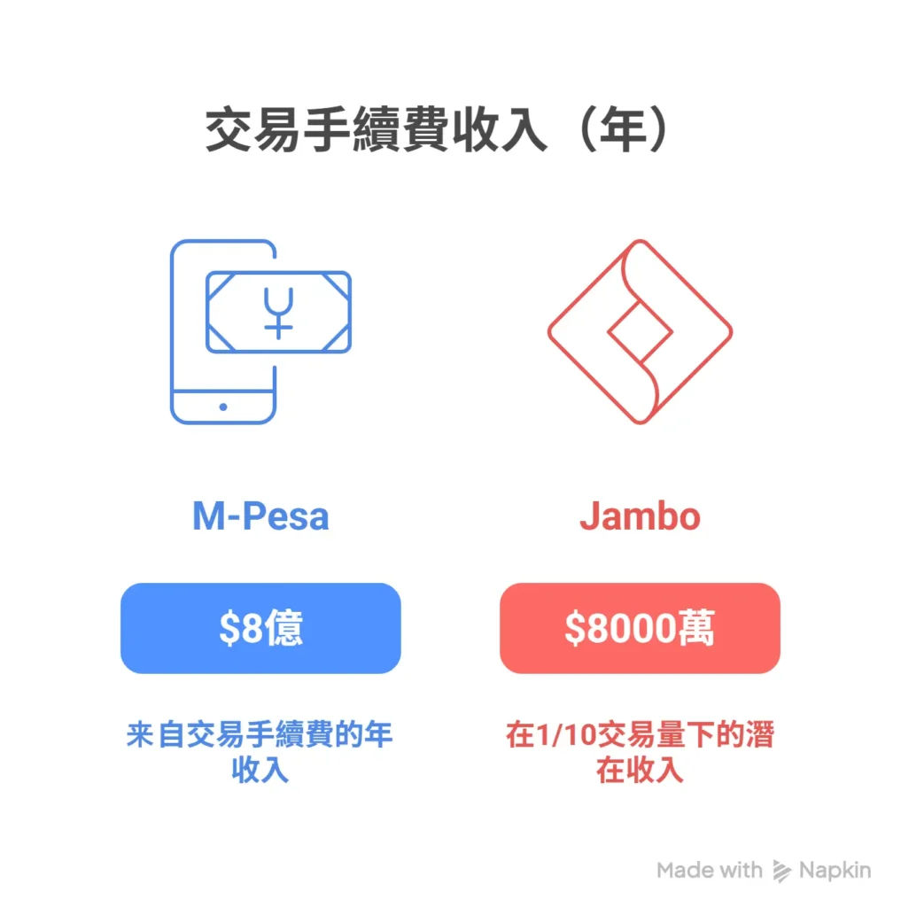 交易手續費收入