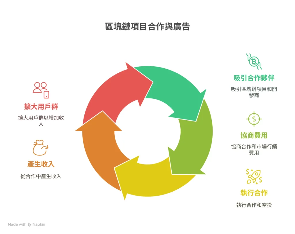 區塊鏈項目合作與廣告