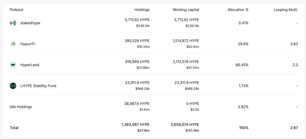 Looped HYPE 的收益策略