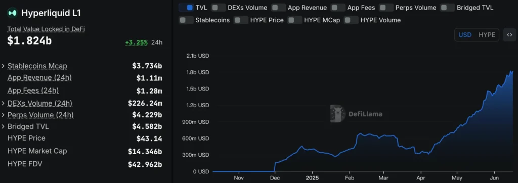 Hyperliquid L1 的 TVL