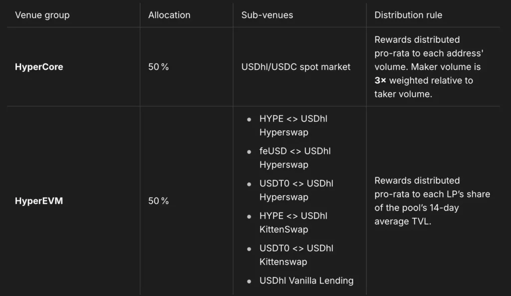 USDhl 獎勵計劃的用戶行為