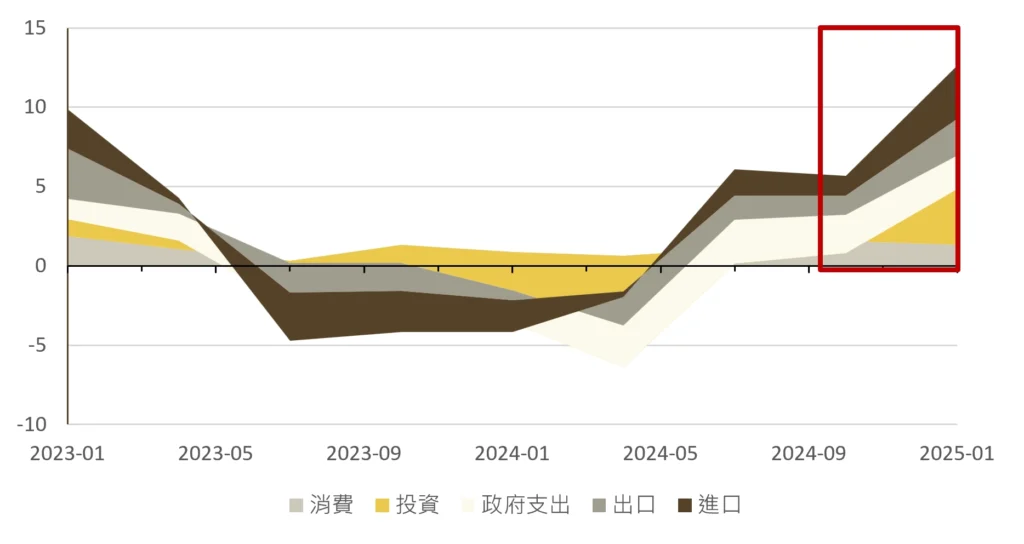 年初至今歐元區 GDP 的變化