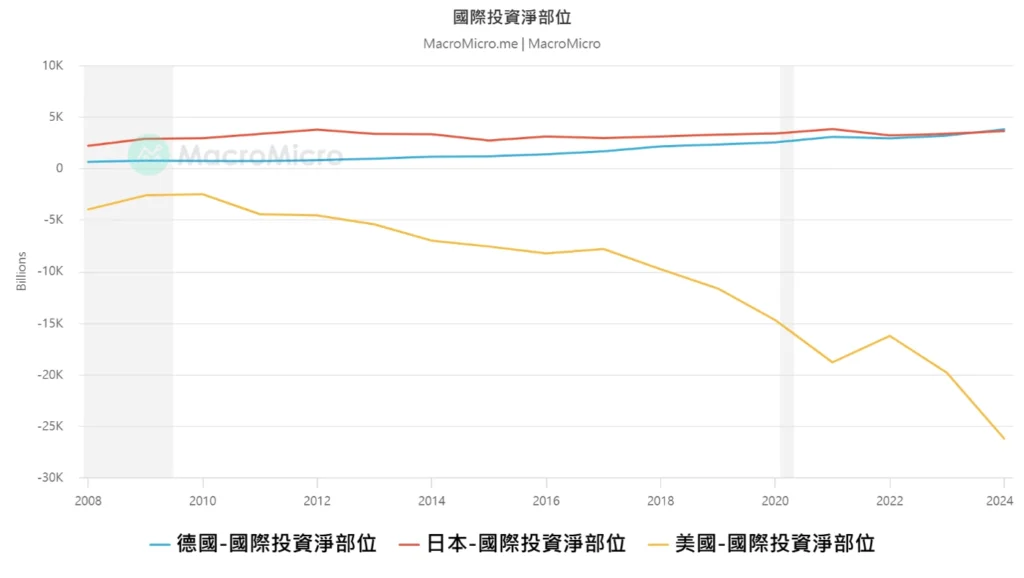 美國投資淨部位下降
