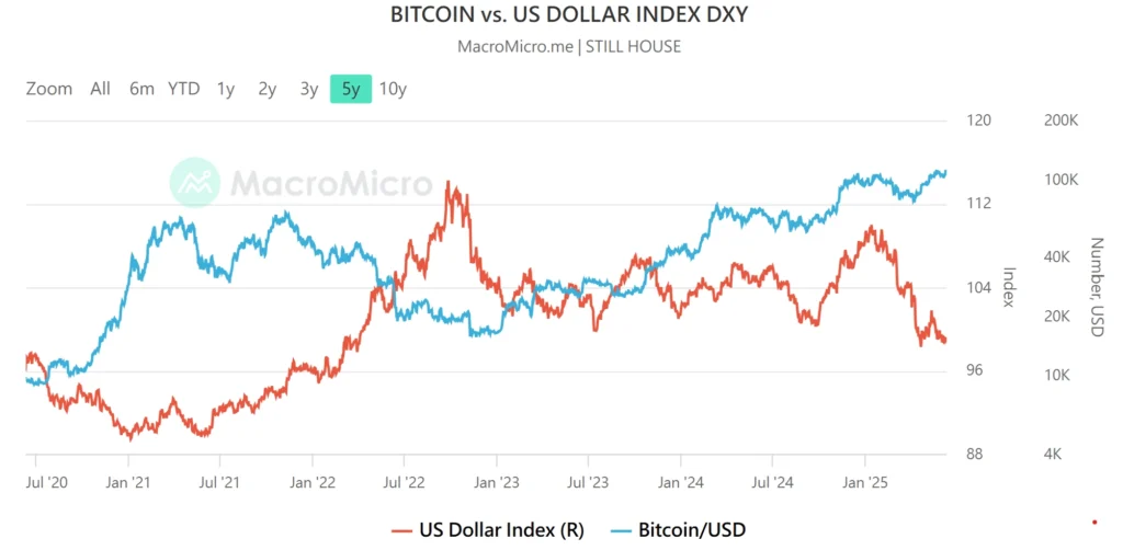  BTC與DXY走勢圖