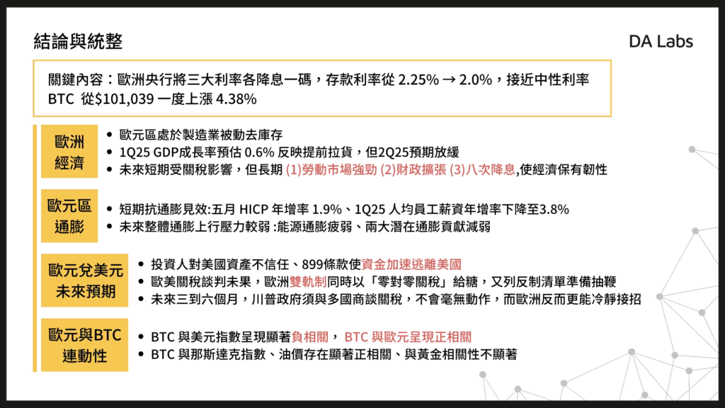 歐洲經濟現況、未來降息預期以及 BTC 與歐元竟然存在正相關