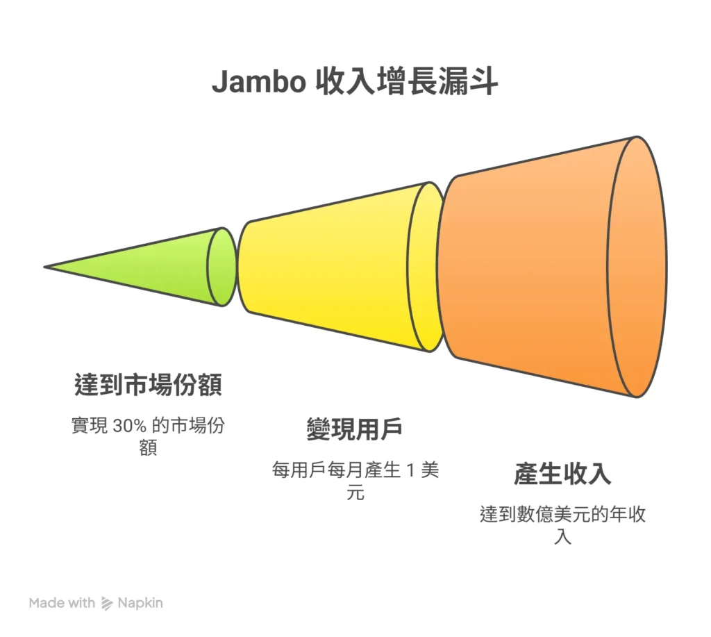 收入漏斗