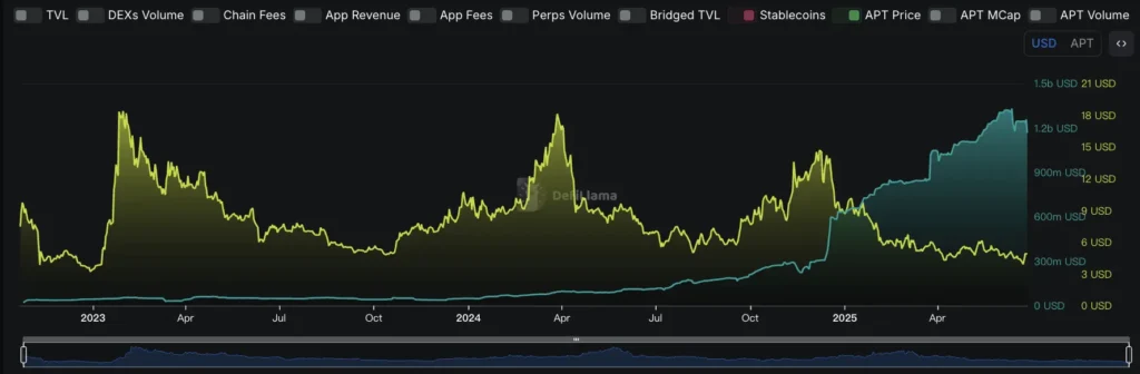 鏈上穩定幣數量和 $APT 背離