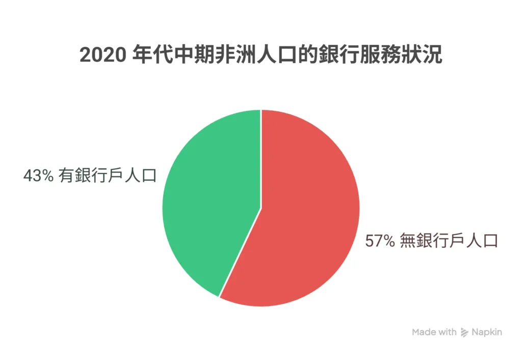 非洲人口銀行戶口比例