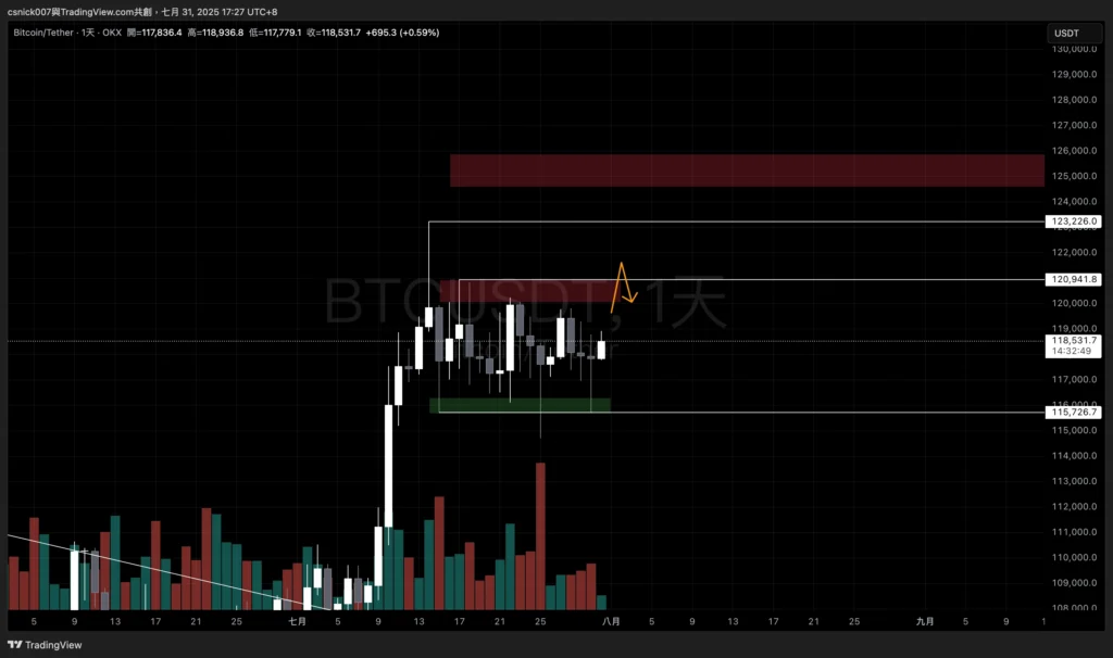 BTC 1D