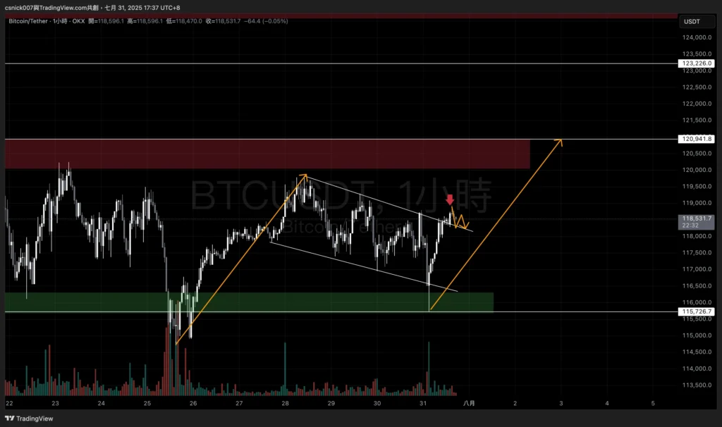 BTC H1