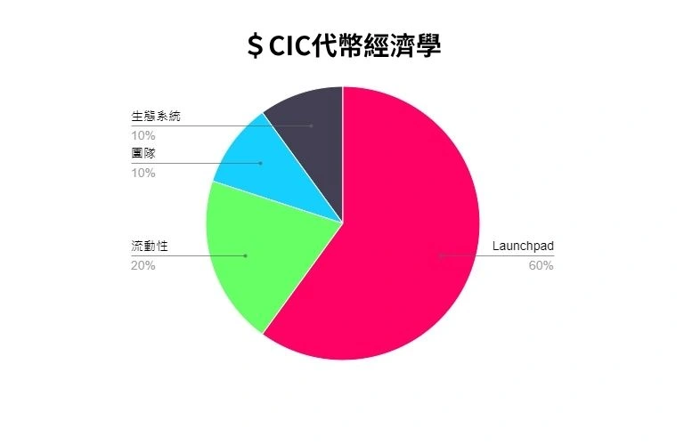 CIC 代幣經濟學