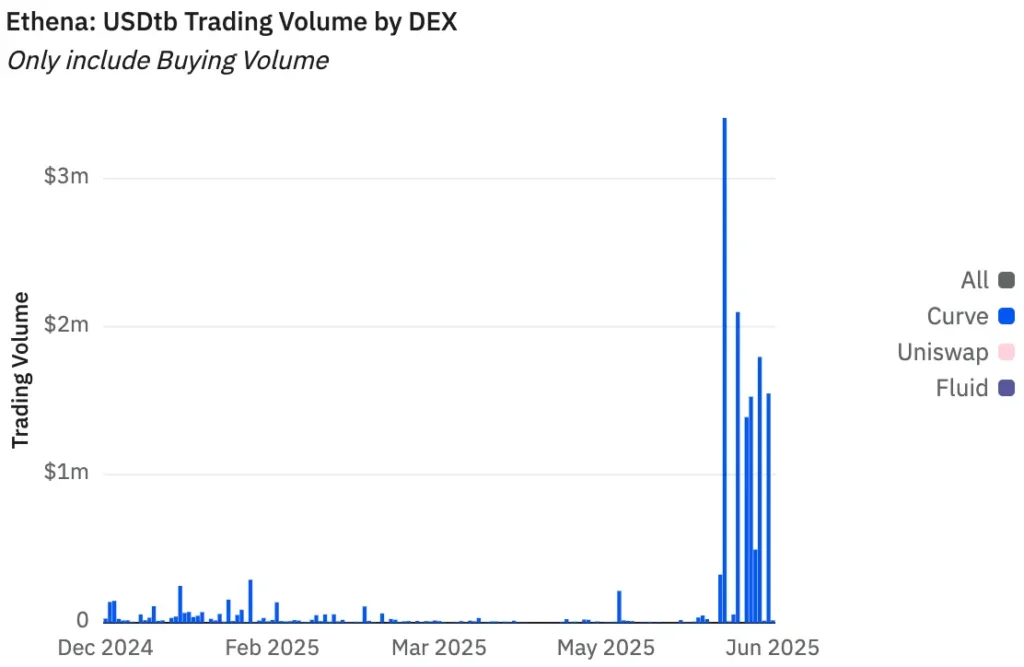 USDtb 的交易量數據