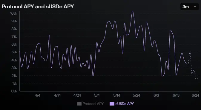 sUSDe 在過去三個月的 APY 變化