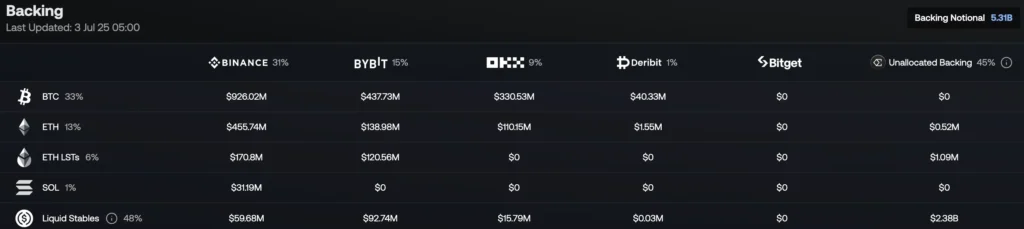 USDe 的儲備金比例和分佈