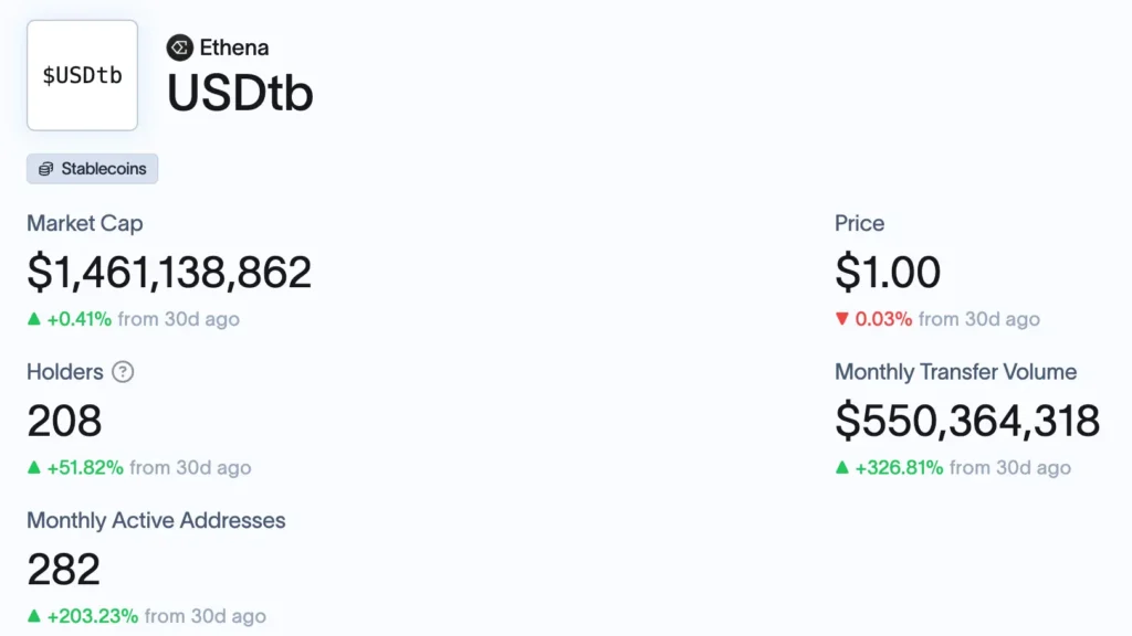 USDtb 的鏈上數據
