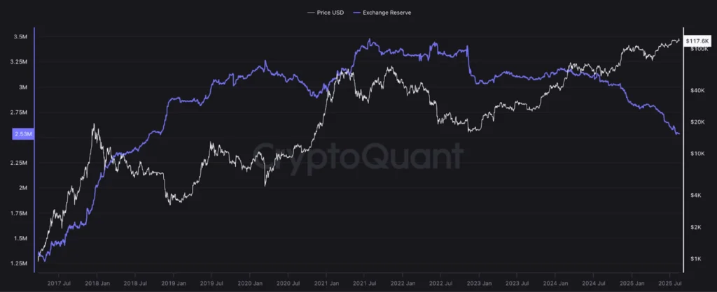 BTC Exchange Reserve - All Exchanges