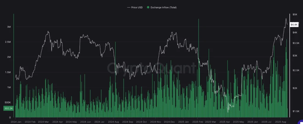 ETH Exchange Inflow (Total) - All Exchanges
