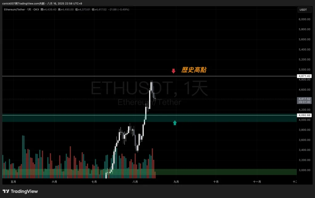 ETH 日線