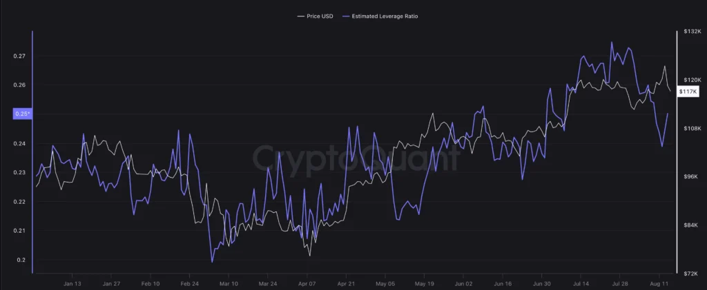 Estimated Leverage Ratio - All Exchanges