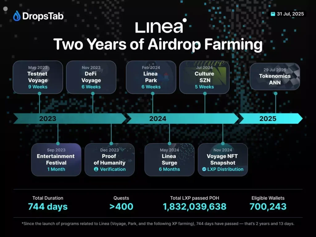 Linea 空投路線圖