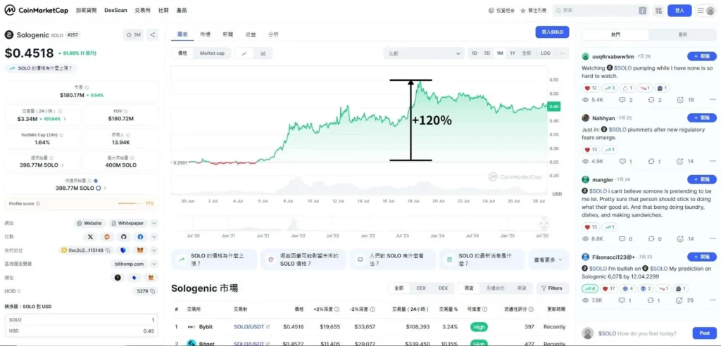 平台幣＄Solo 表現及應用