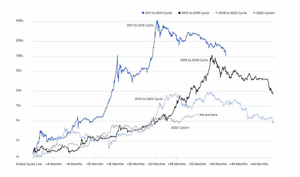 BTC Price Performance  Since Cycle Low（Source：Coinbase）