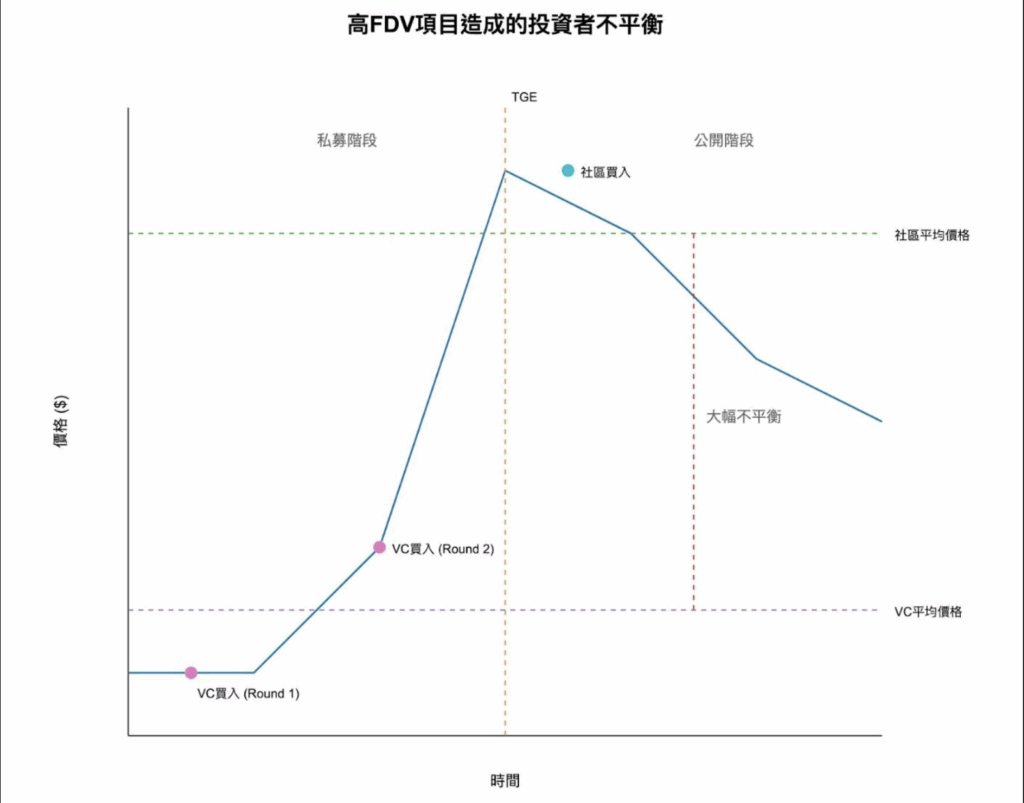 投資難度升級的本質
