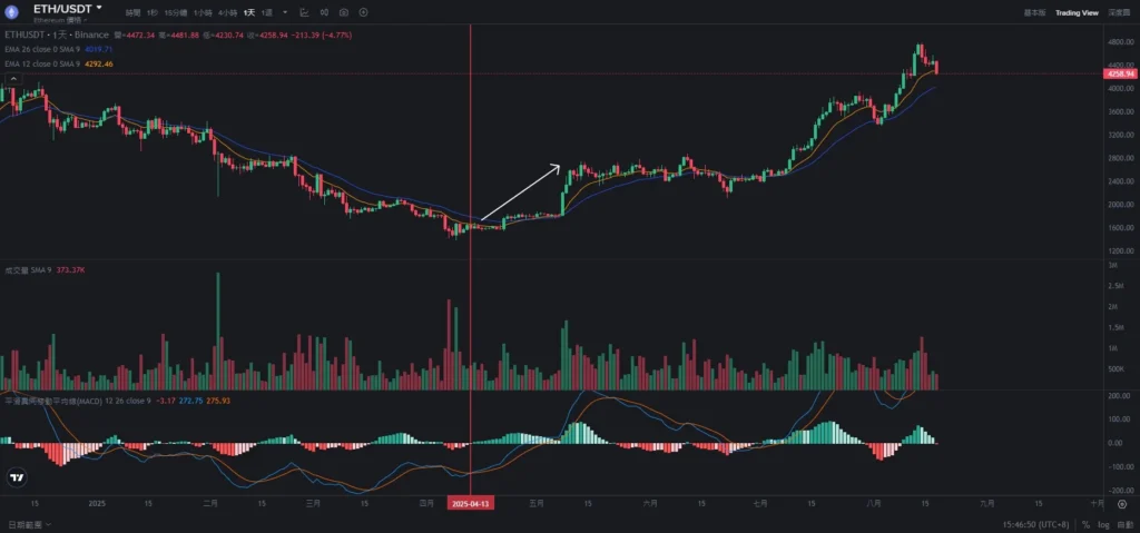 MACD金叉案例