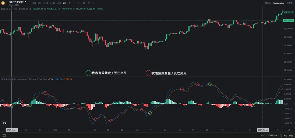 MACD 5-35-5
