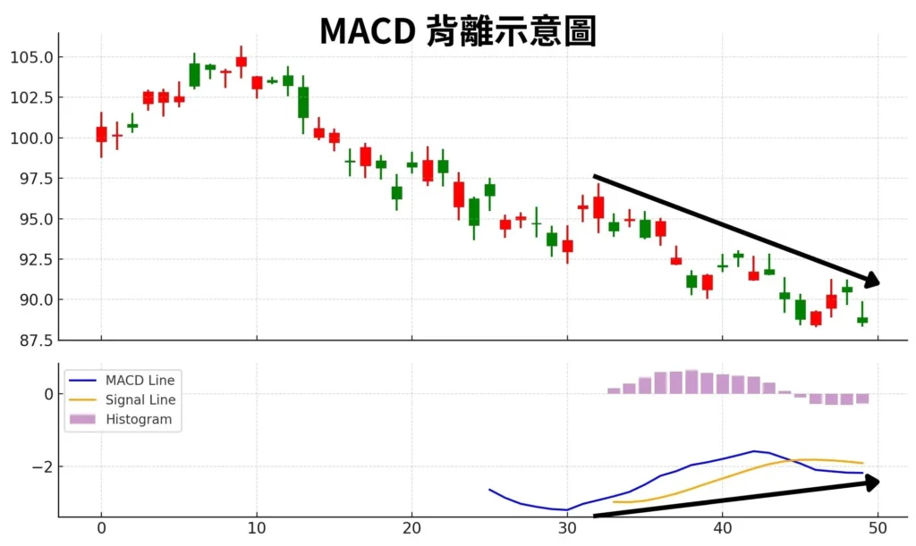 MACD背離