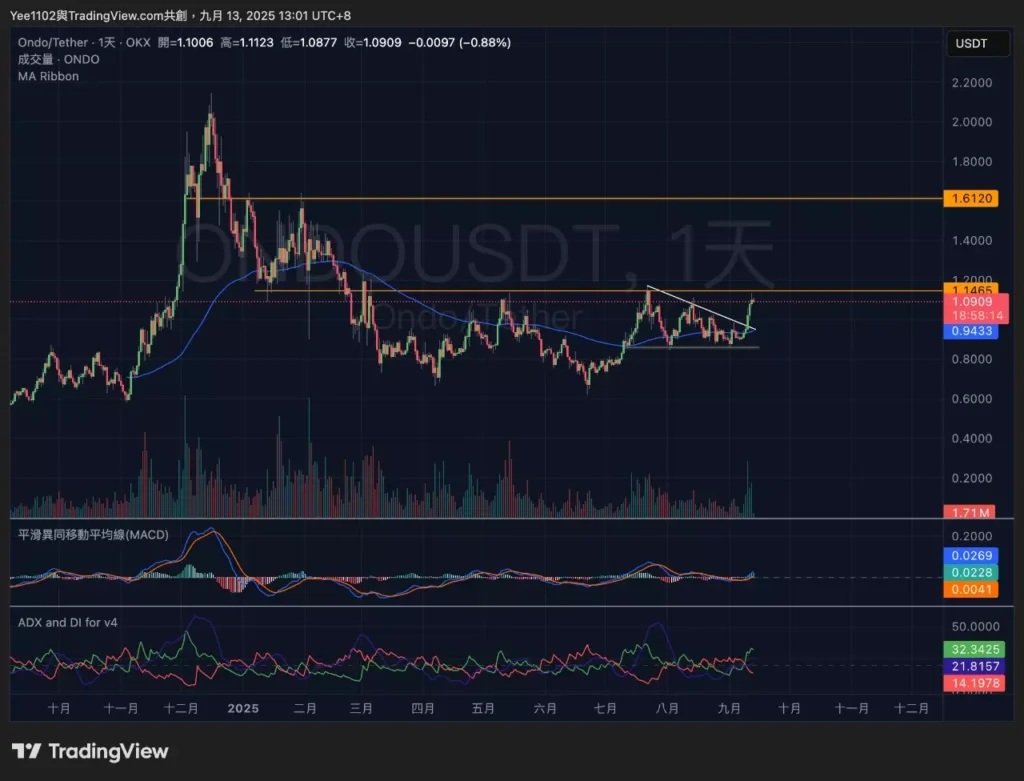$ONDO 價格走勢分析