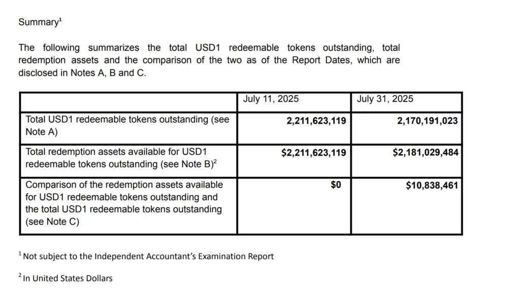 USD1 儲備報告