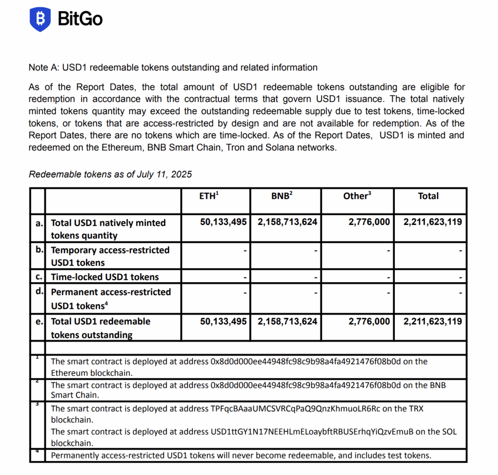 USD1 的近月儲備報告 BSC 網路鑄造